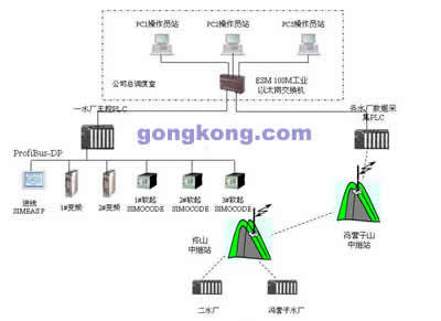 SIEMENS-PLC系列控制系統(tǒng)在承德自來(lái)水公司SCADA系統(tǒng)中的應(yīng)用